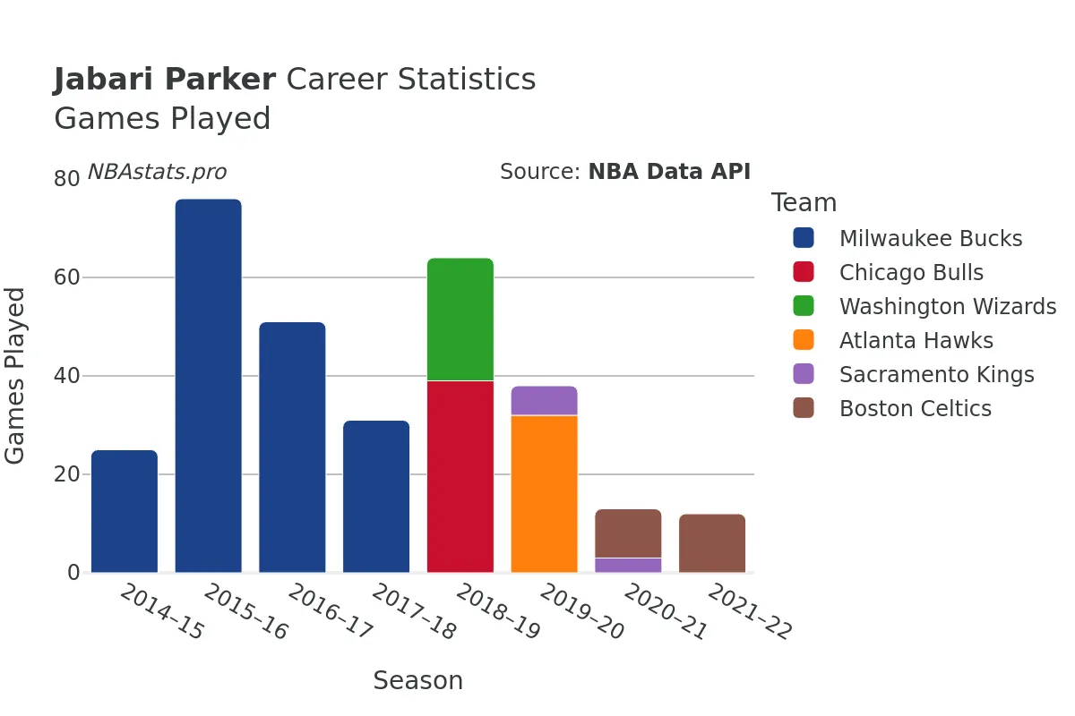 Jabari Parker Games–Played Career Chart