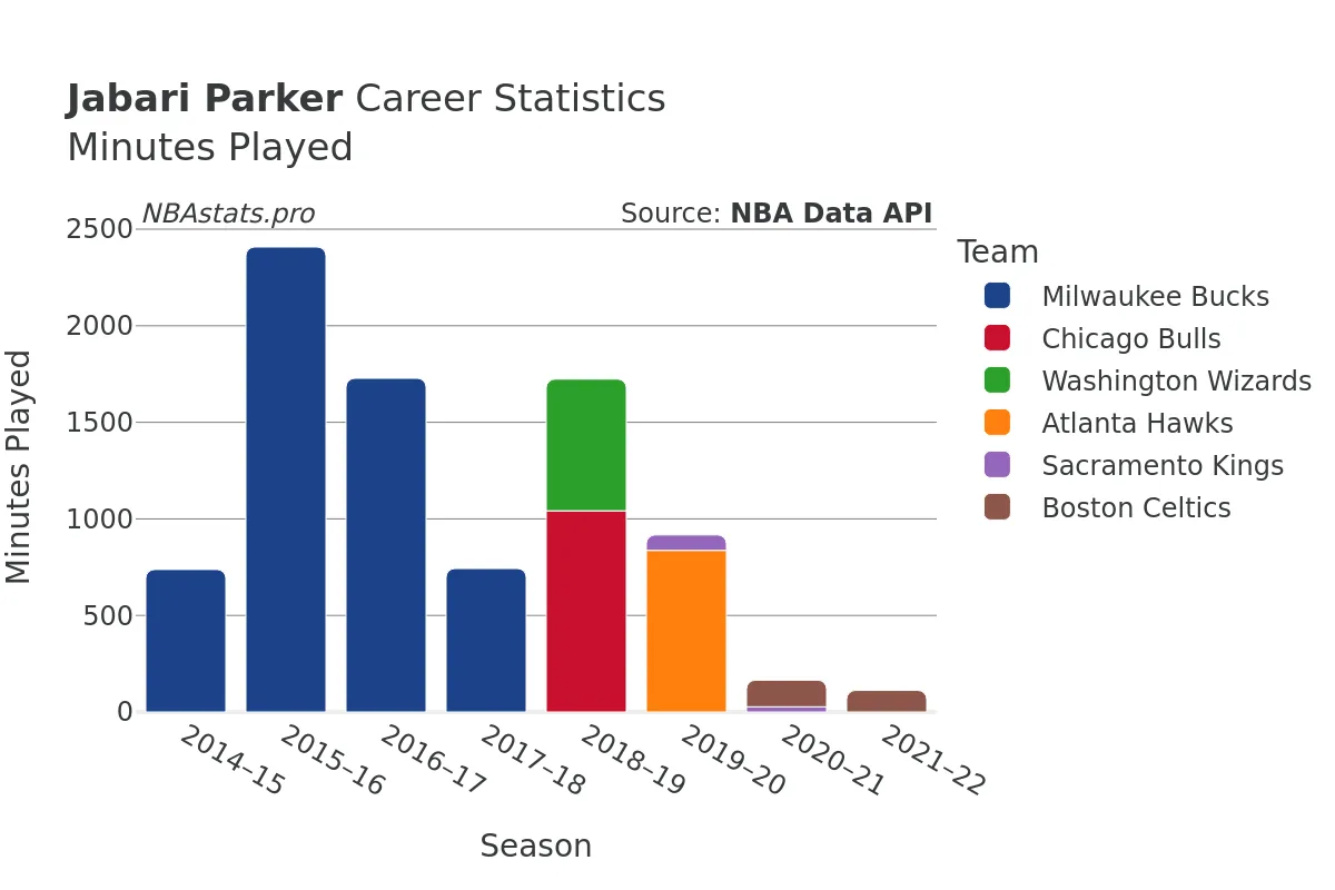 Jabari Parker Minutes–Played Career Chart