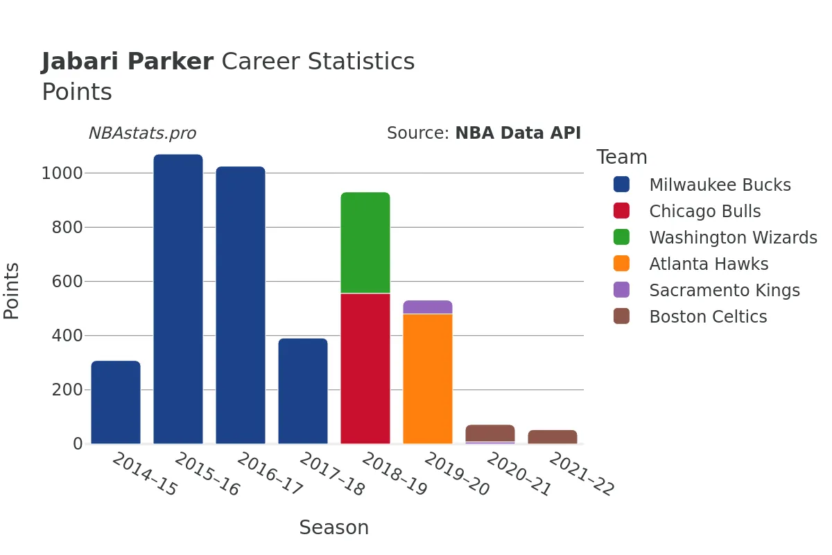 Jabari Parker Points Career Chart