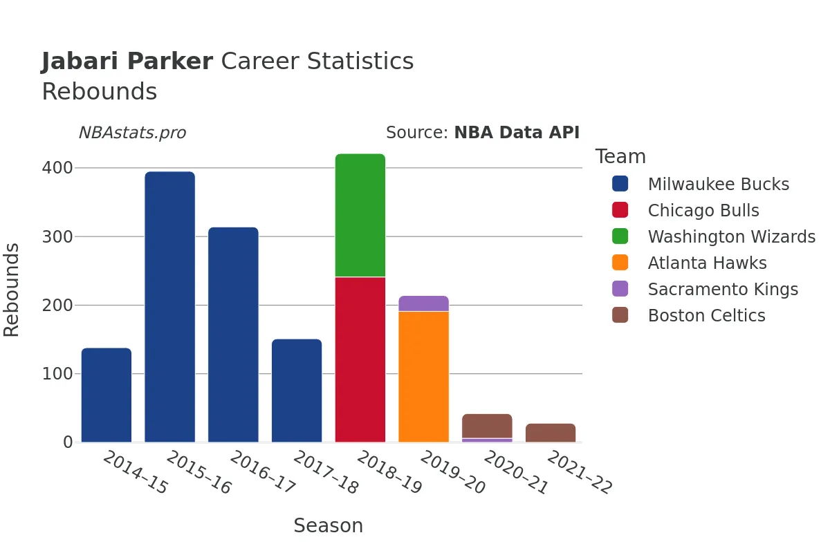 Jabari Parker Rebounds Career Chart