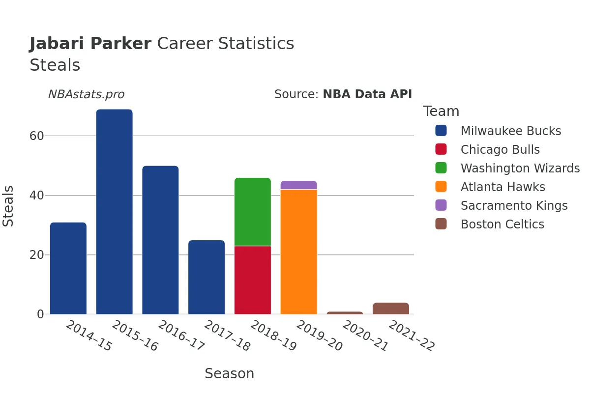 Jabari Parker Steals Career Chart