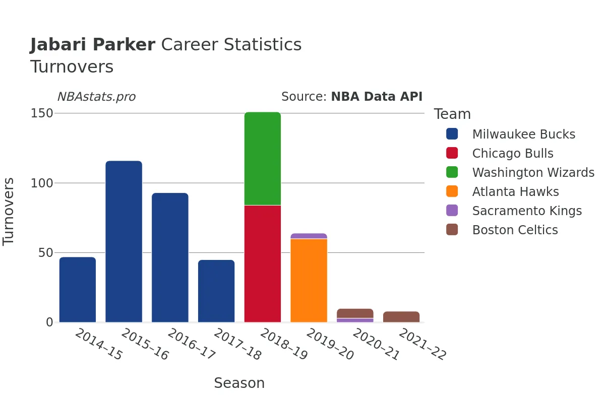 Jabari Parker Turnovers Career Chart