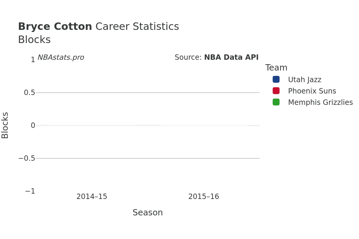 Bryce Cotton Blocks Career Chart