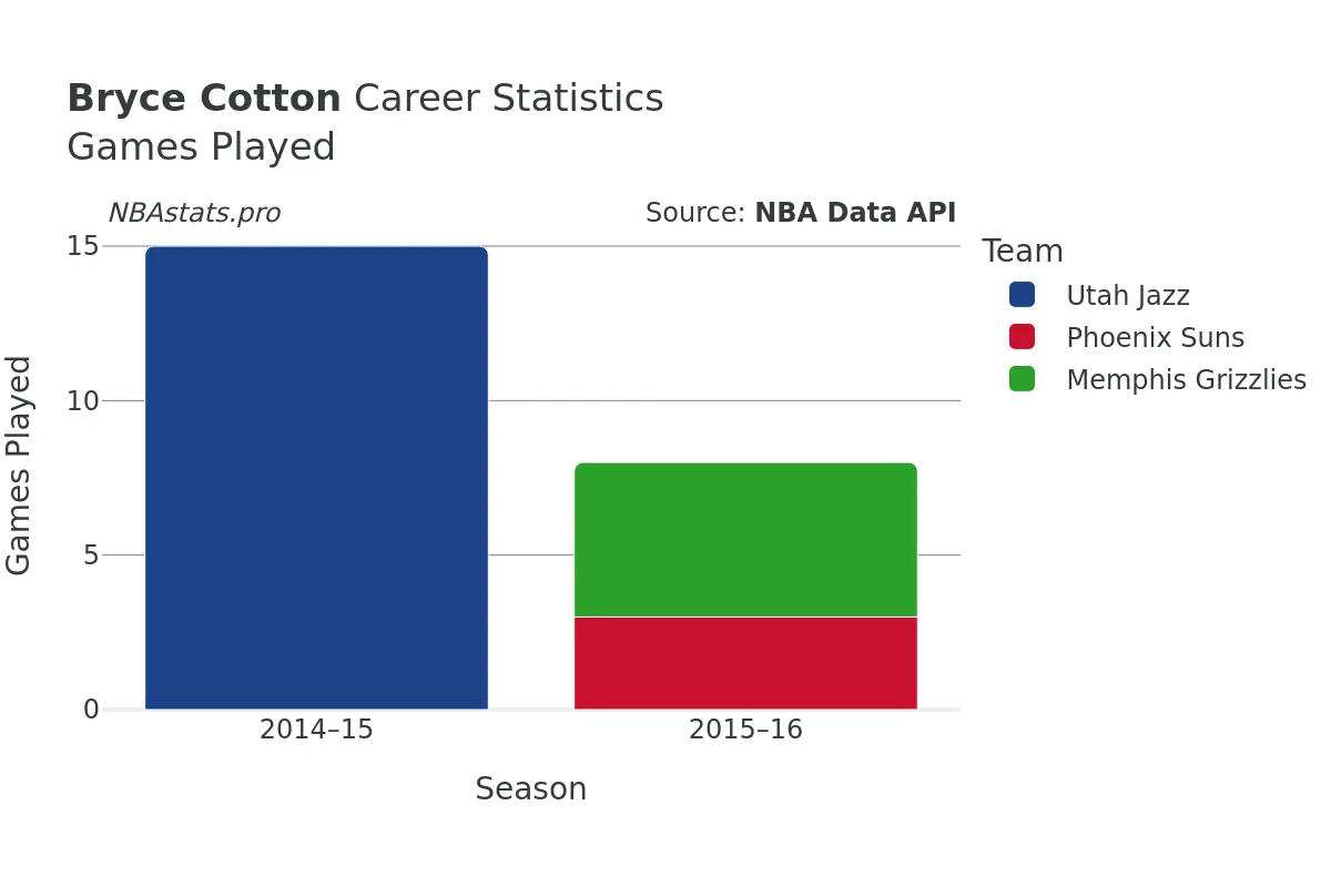 Bryce Cotton Games–Played Career Chart