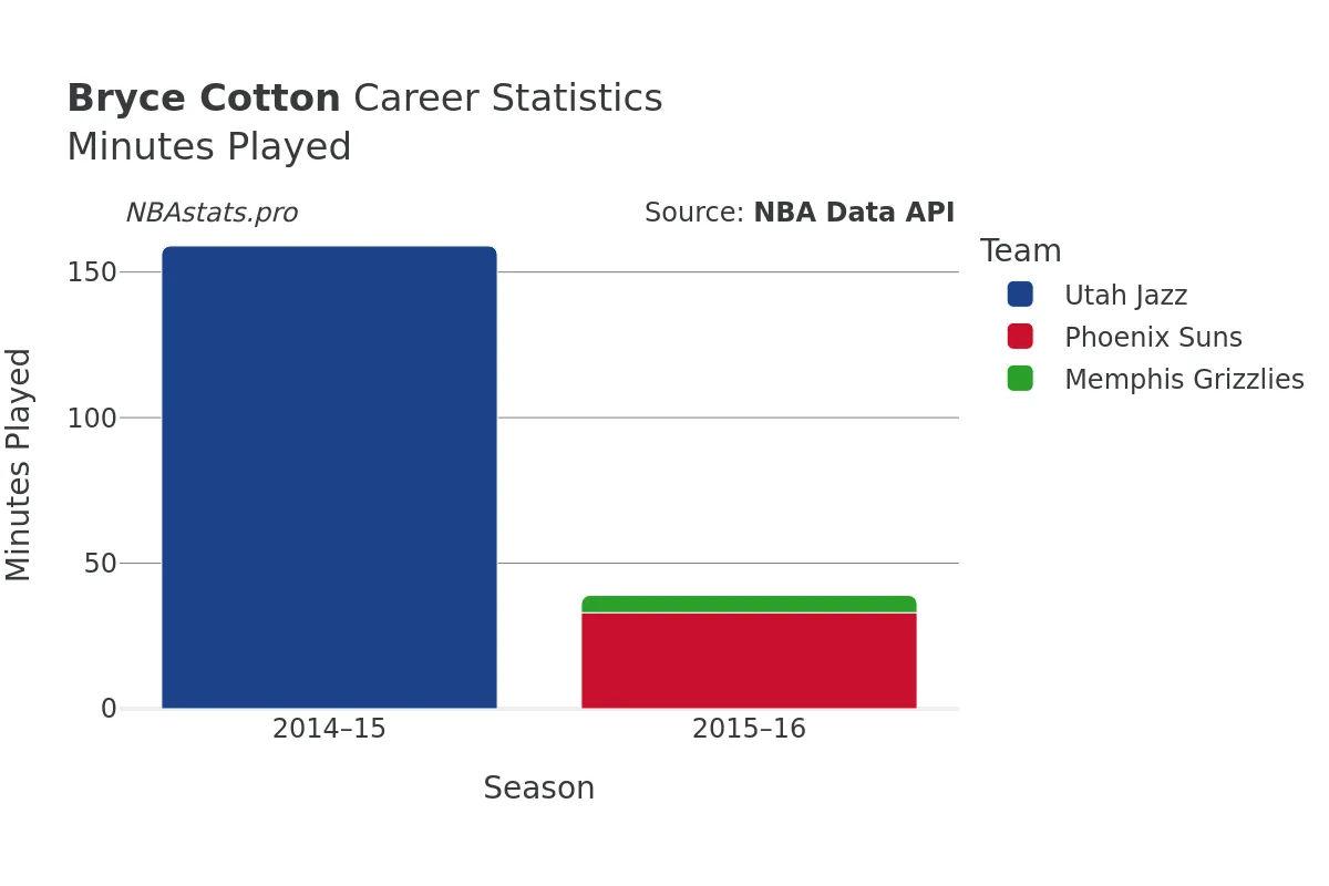 Bryce Cotton Minutes–Played Career Chart