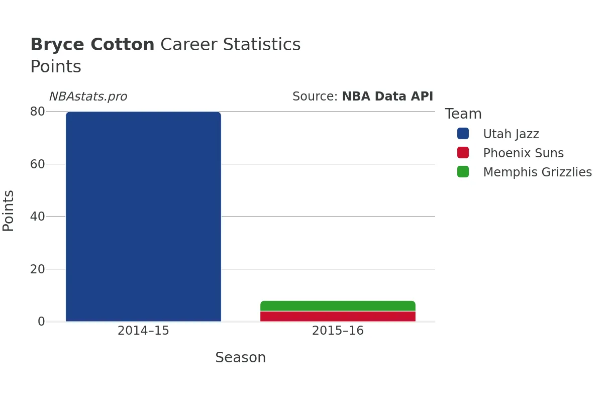 Bryce Cotton Points Career Chart