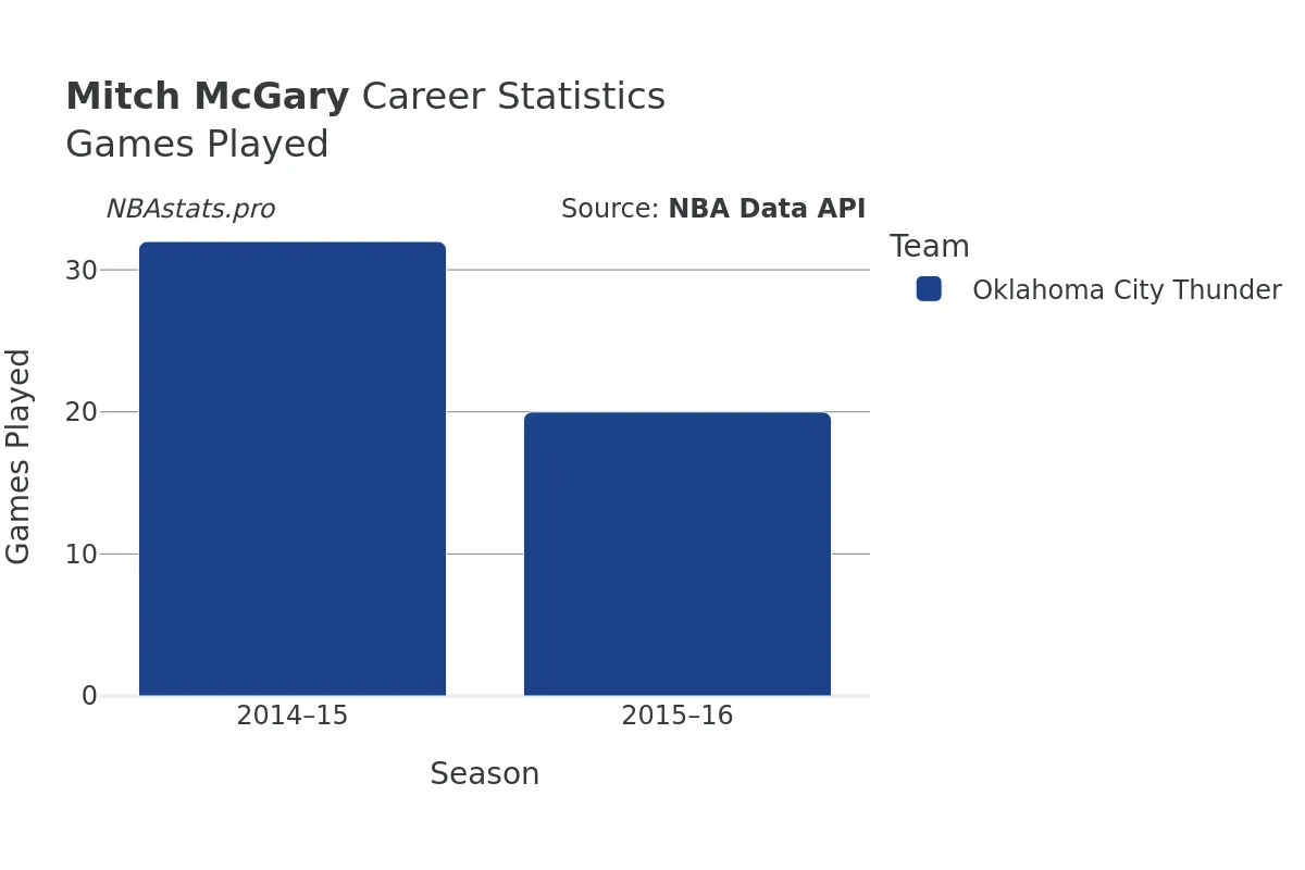 Mitch McGary Games–Played Career Chart