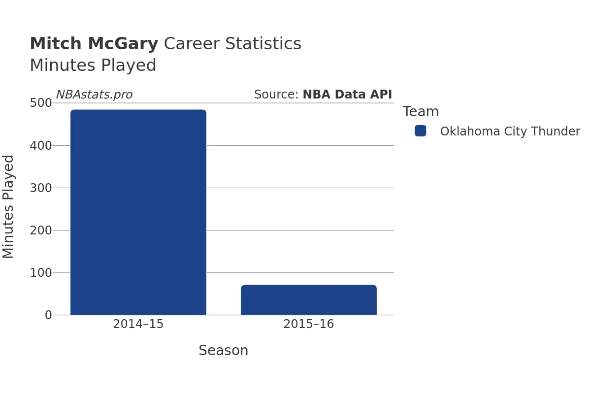 Mitch McGary Minutes–Played Career Chart