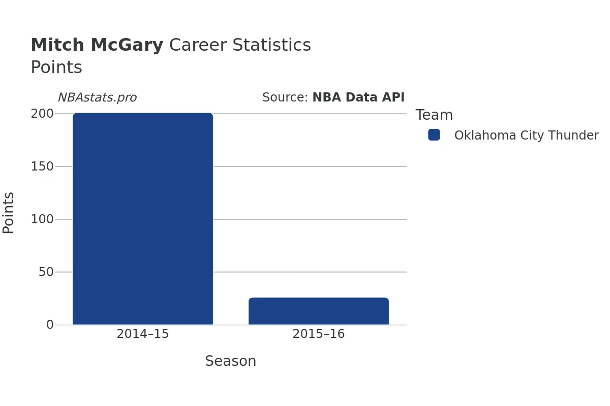 Mitch McGary Points Career Chart