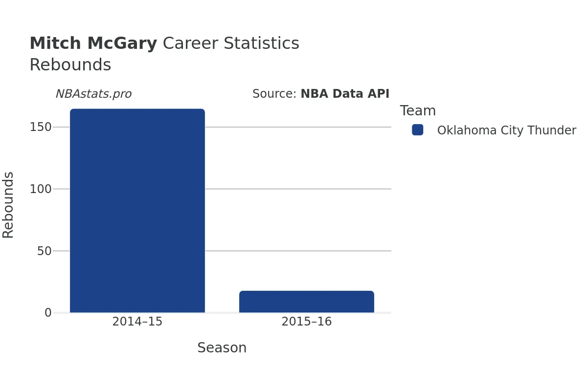 Mitch McGary Rebounds Career Chart