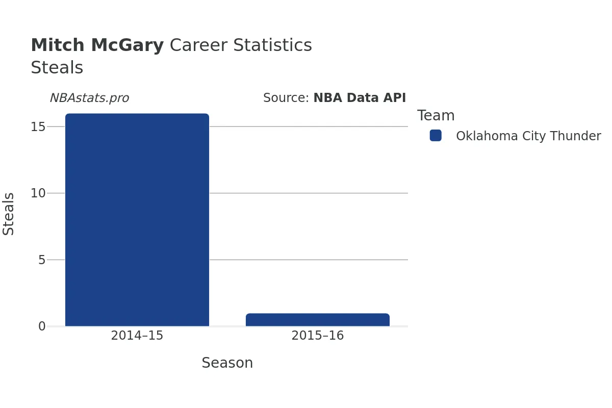 Mitch McGary Steals Career Chart