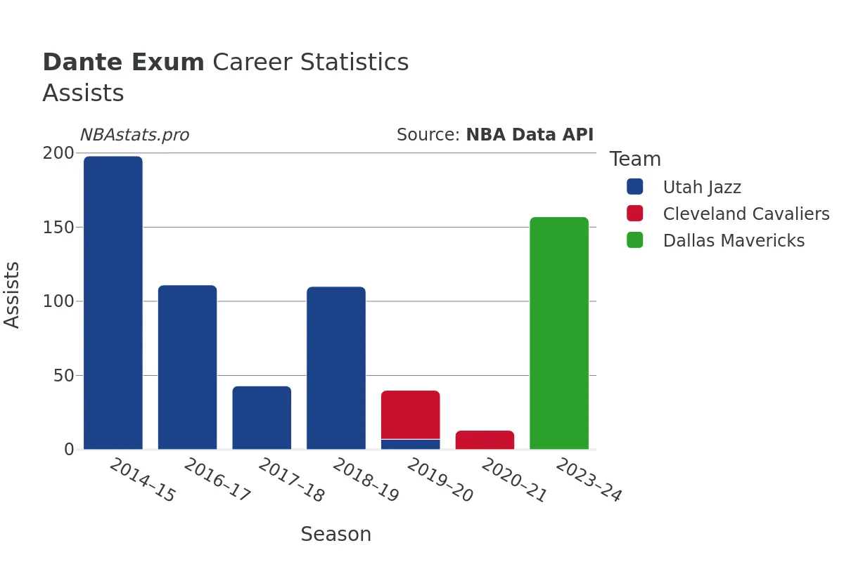 Dante Exum Assists Career Chart