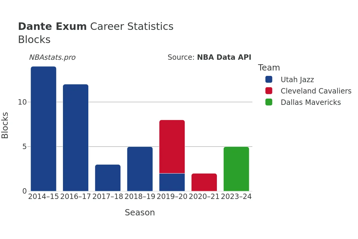 Dante Exum Blocks Career Chart