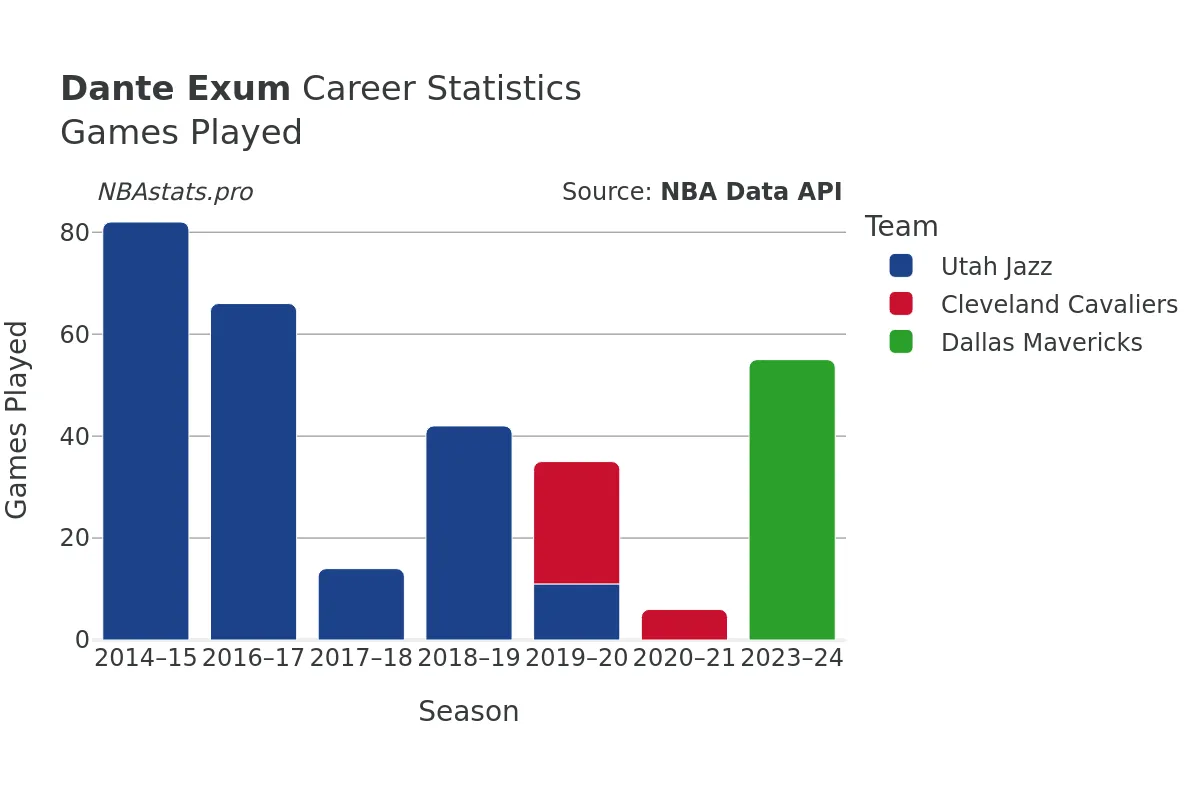 Dante Exum Games–Played Career Chart