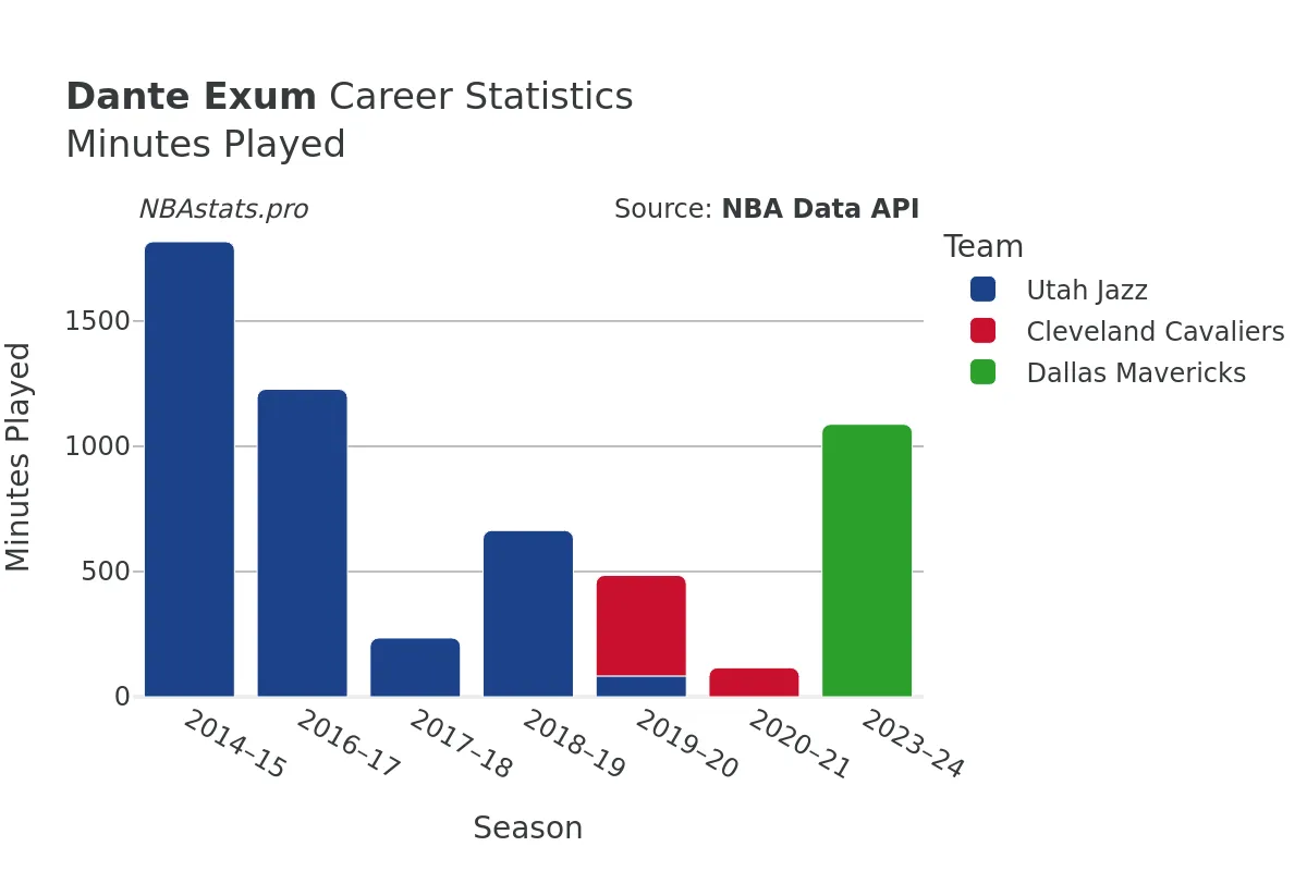 Dante Exum Minutes–Played Career Chart