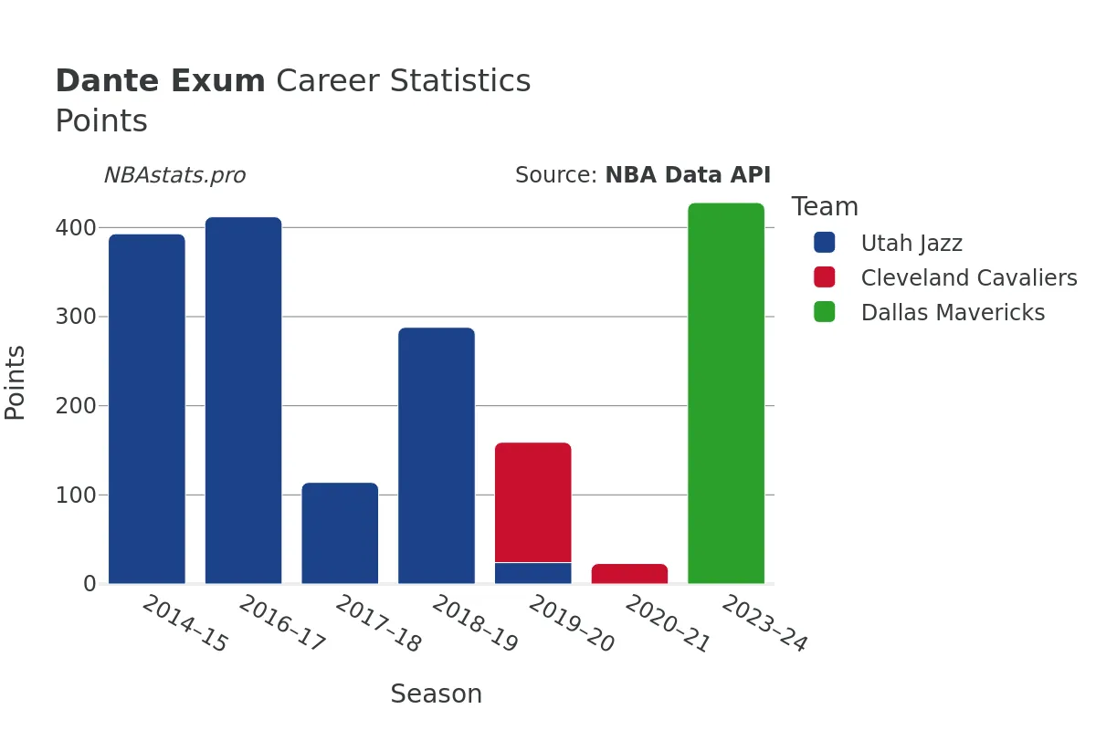 Dante Exum Points Career Chart