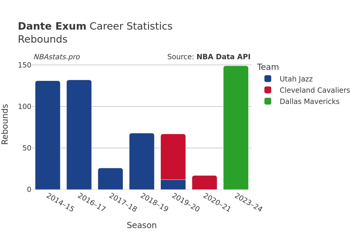 Dante Exum Rebounds Career Chart