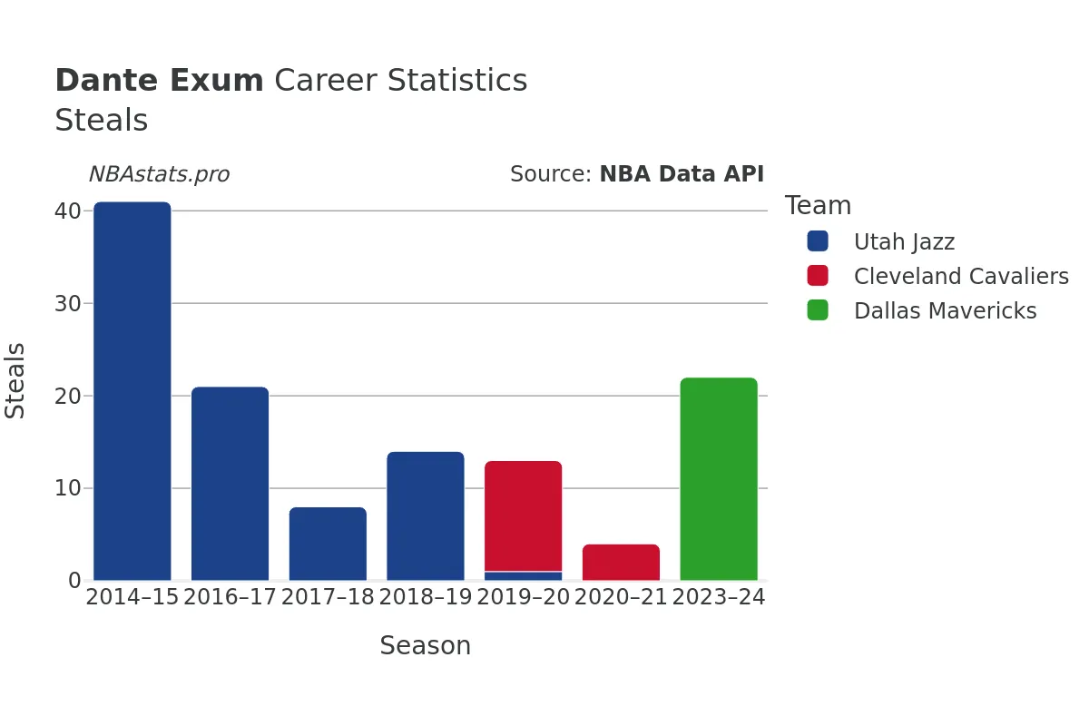 Dante Exum Steals Career Chart