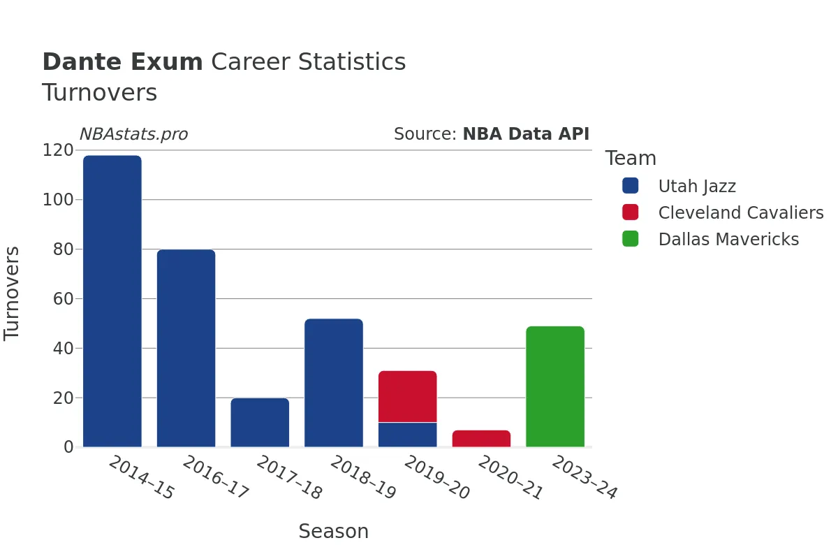 Dante Exum Turnovers Career Chart