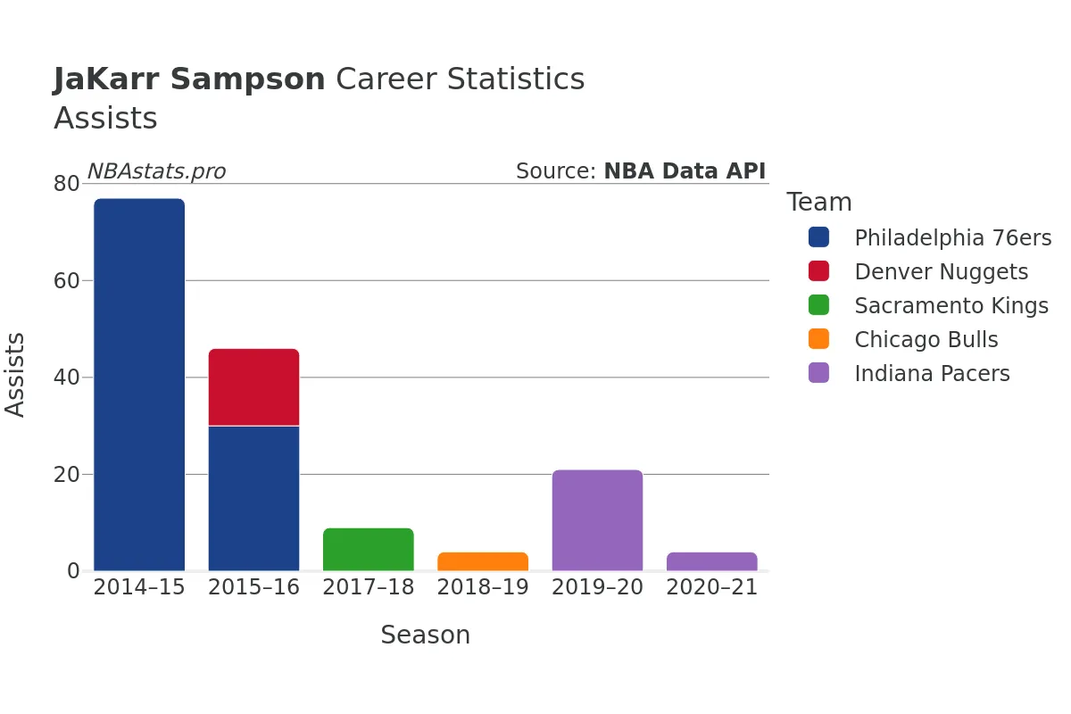 JaKarr Sampson Assists Career Chart JaKarr Sampson Assists Career Chart