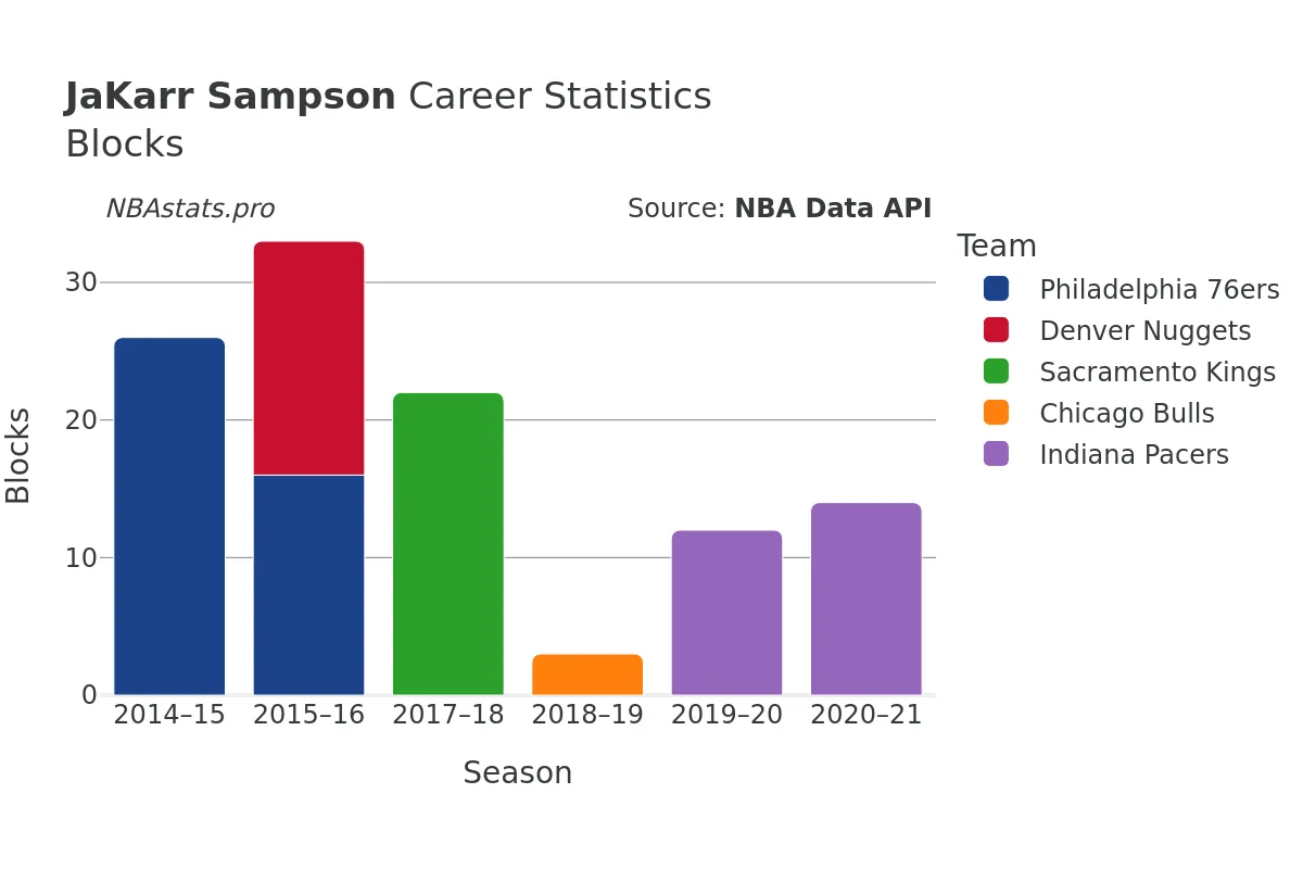JaKarr Sampson Blocks career chart JaKarr Sampson Blocks Career Chart