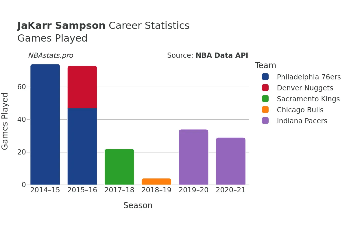 JaKarr Sampson Games–Played Career Chart JaKarr Sampson Games–Played Career Chart