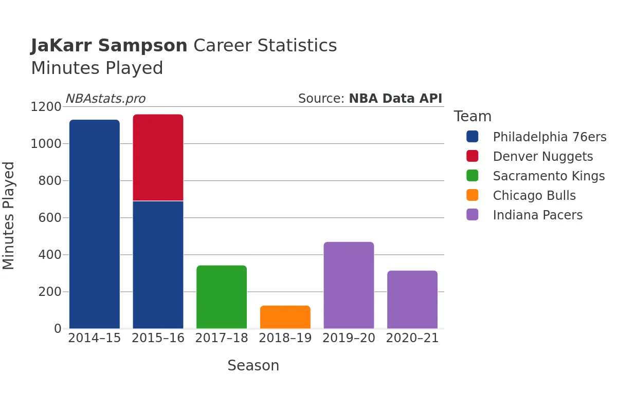 JaKarr Sampson Minutes–Played Career Chart JaKarr Sampson Minutes–Played Career Chart