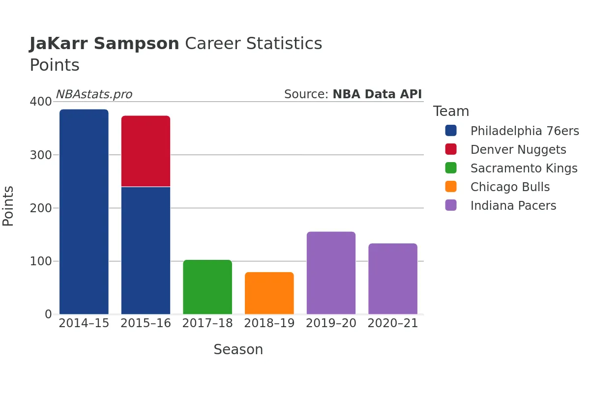 JaKarr Sampson Points Career Chart JaKarr Sampson Points Career Chart