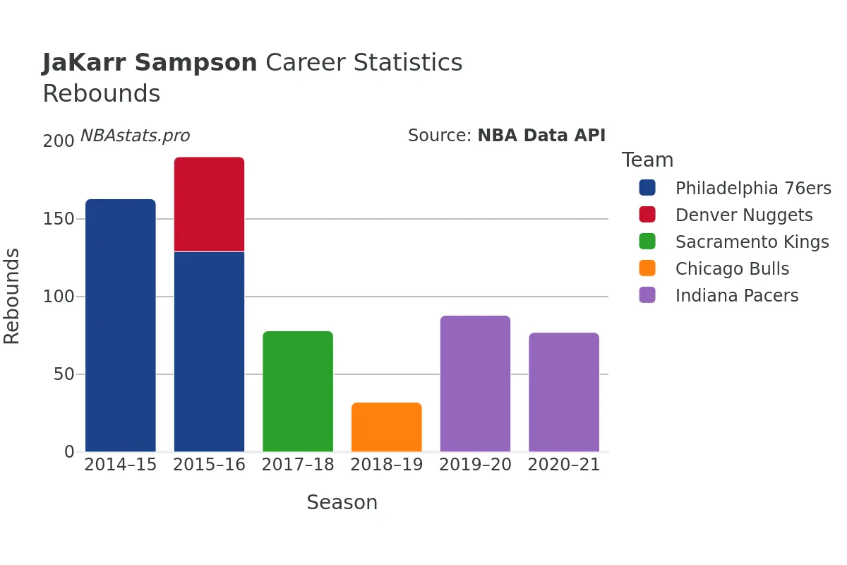 JaKarr Sampson Rebounds Career Chart JaKarr Sampson Rebounds Career Chart