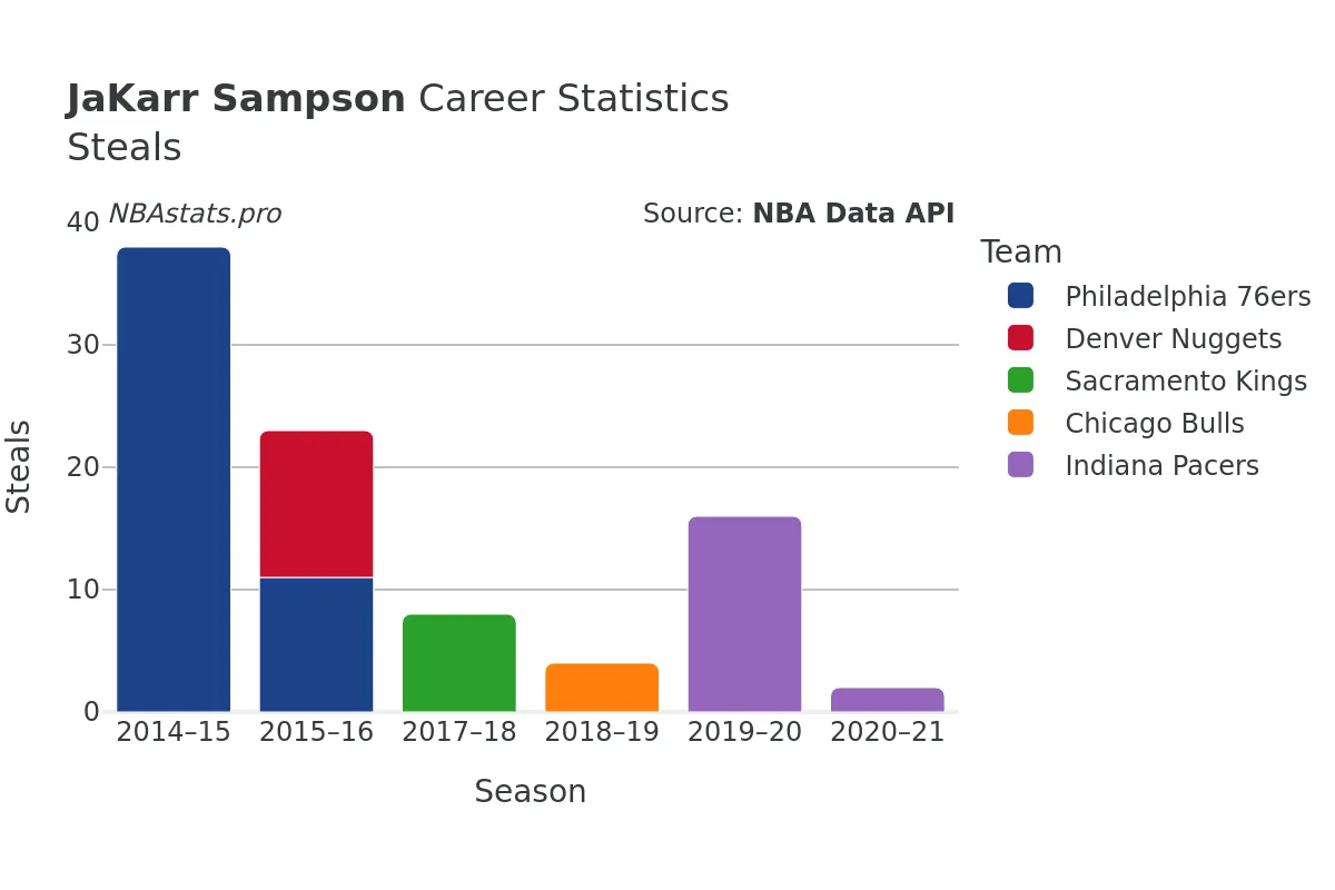 JaKarr Sampson Steals Career Chart JaKarr Sampson Steals Career Chart
