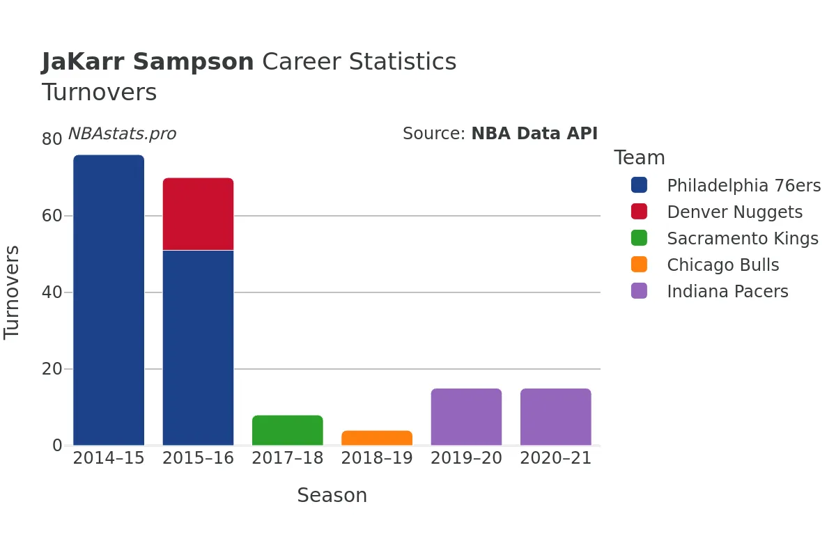 JaKarr Sampson Turnovers Career Chart JaKarr Sampson Turnovers Career Chart