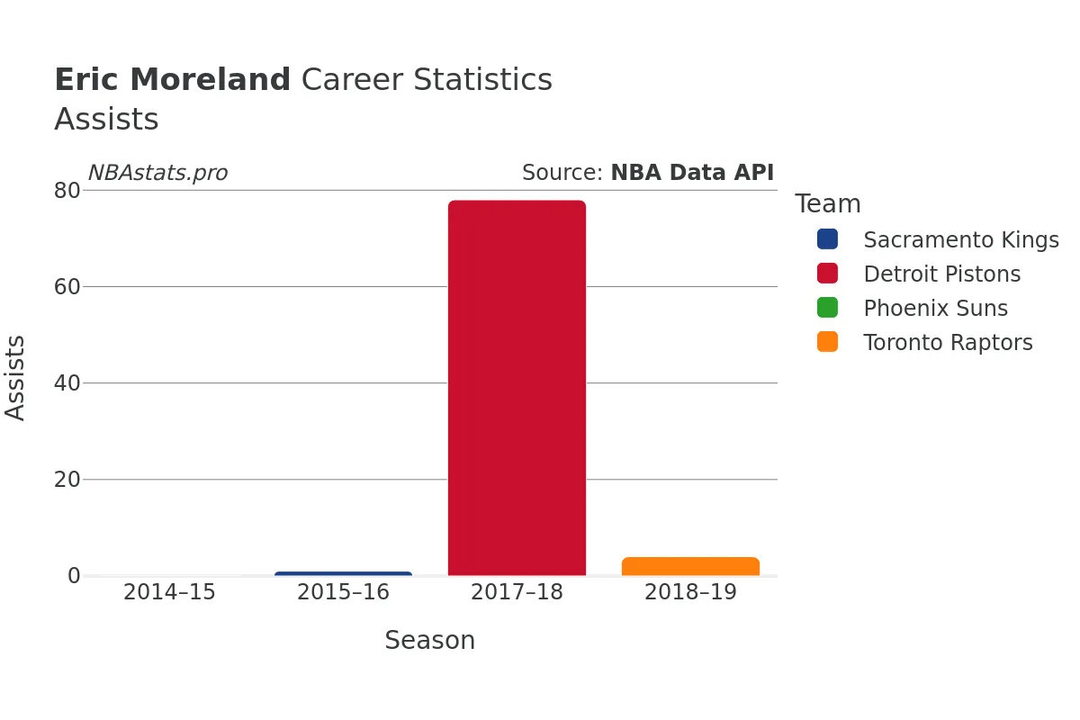 Eric Moreland Assists Career Chart