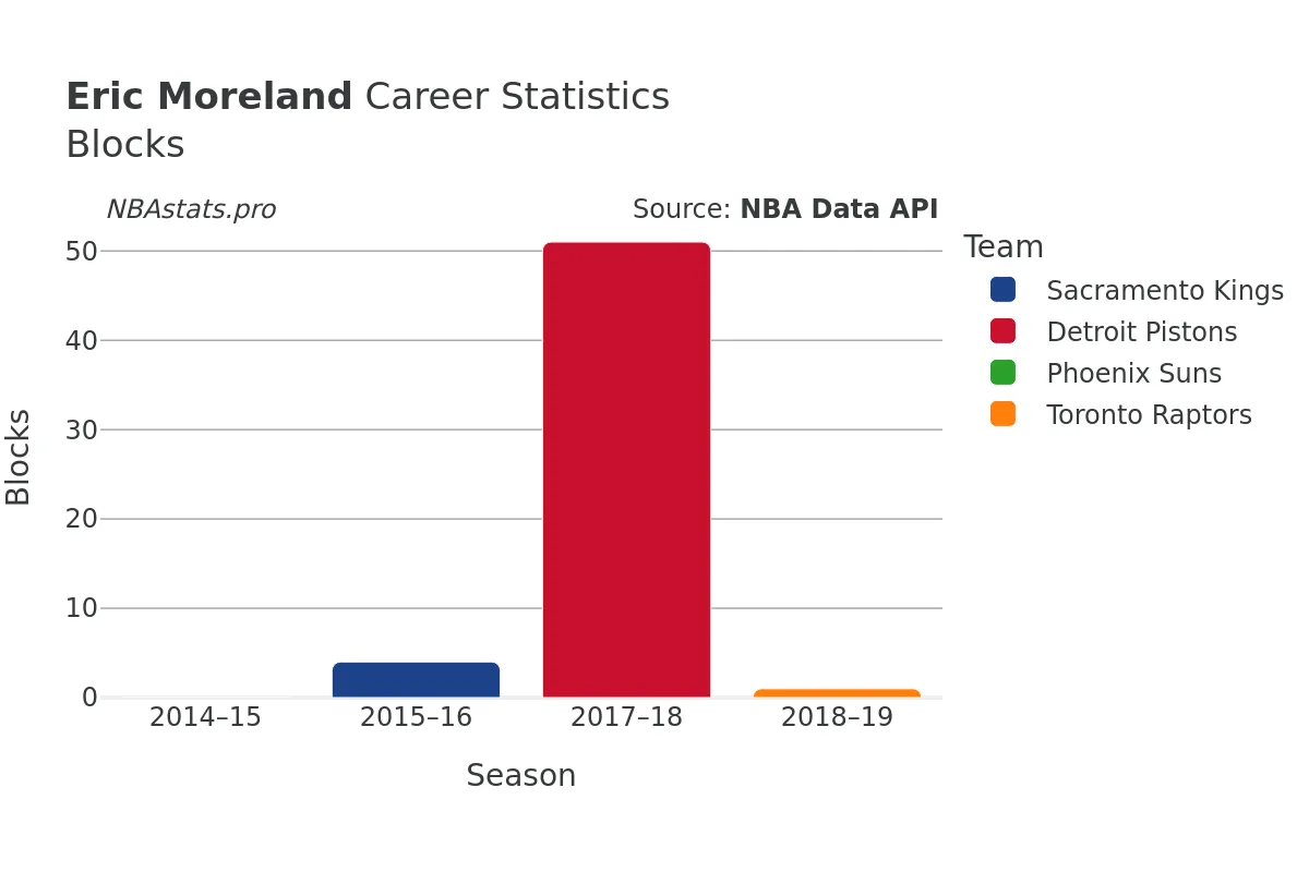 Eric Moreland Blocks Career Chart