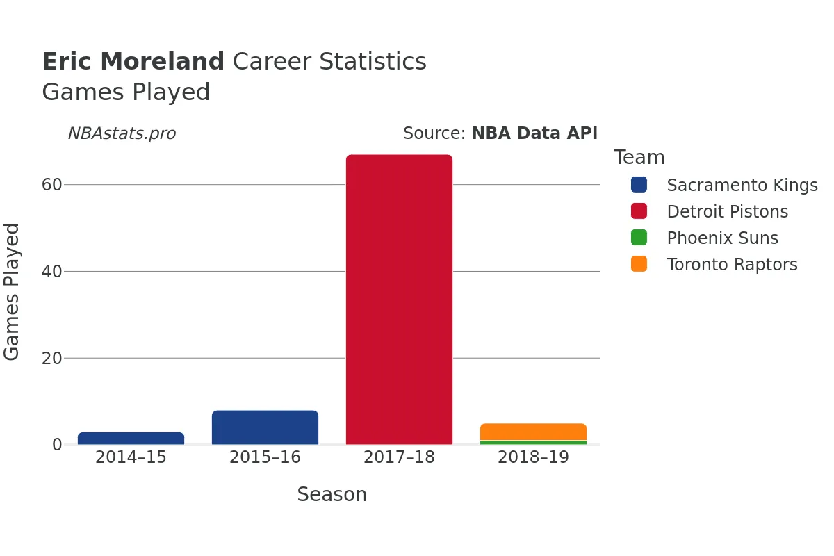 Eric Moreland Games–Played Career Chart