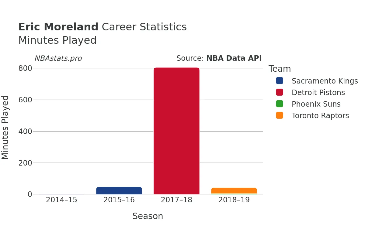 Eric Moreland Minutes–Played Career Chart