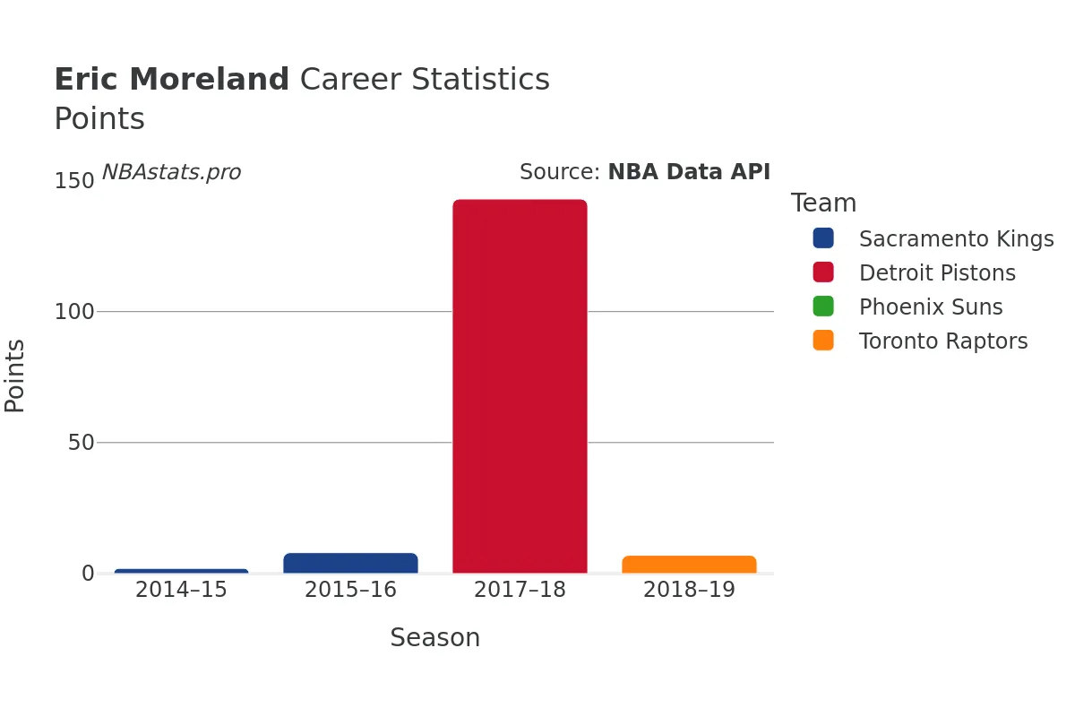 Eric Moreland Points Career Chart