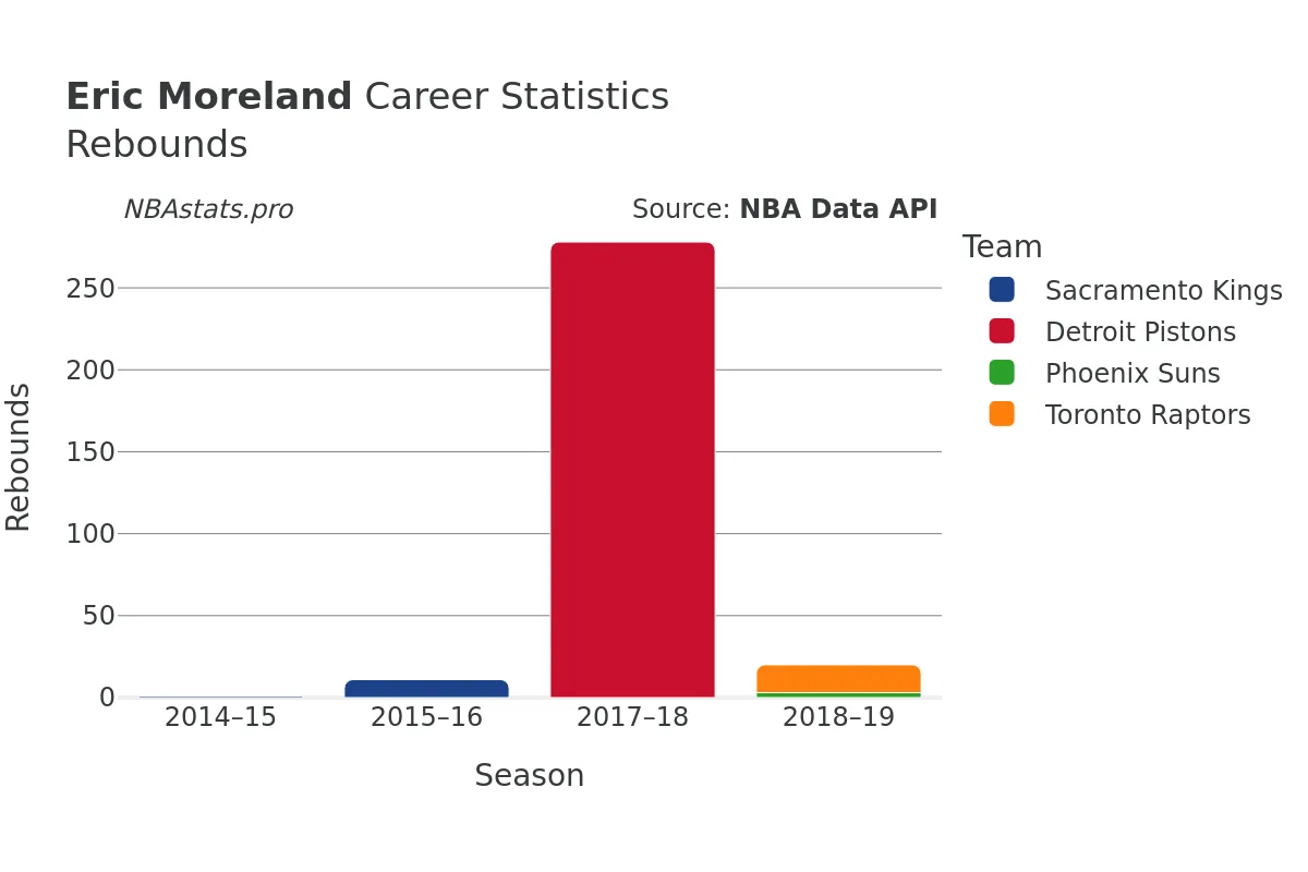 Eric Moreland Rebounds Career Chart