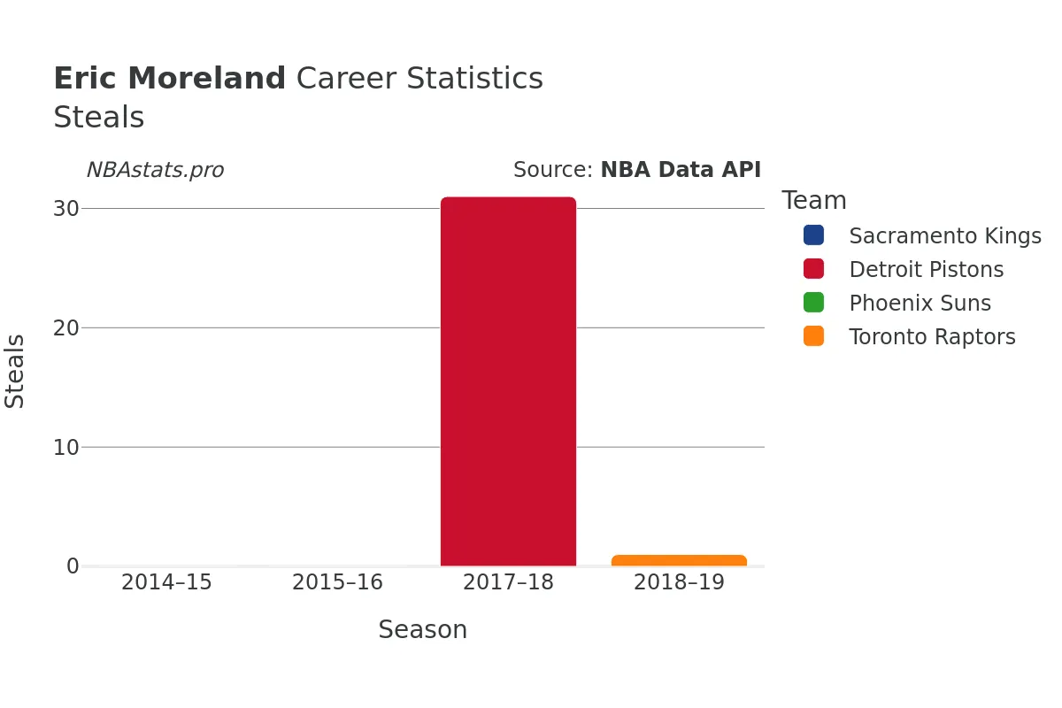 Eric Moreland Steals Career Chart