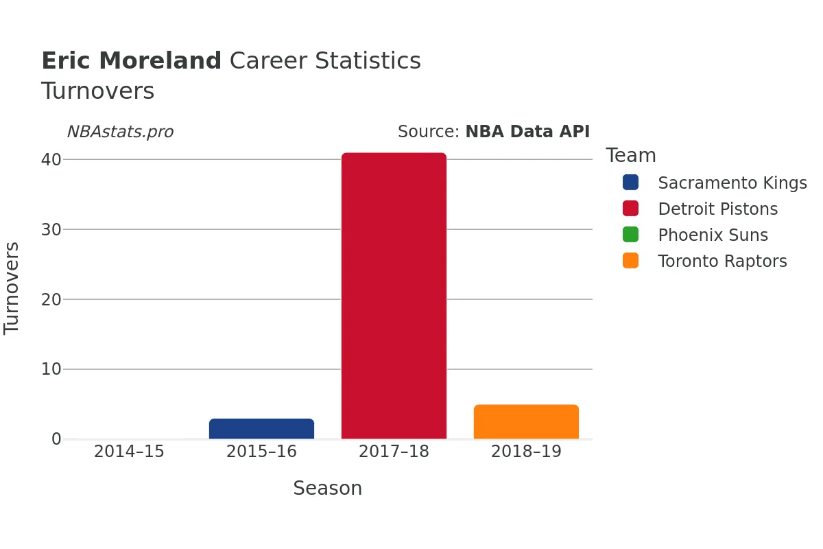 Eric Moreland Turnovers Career Chart