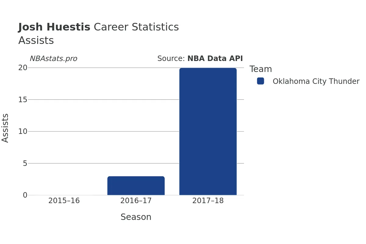 Josh Huestis Assists Career Chart