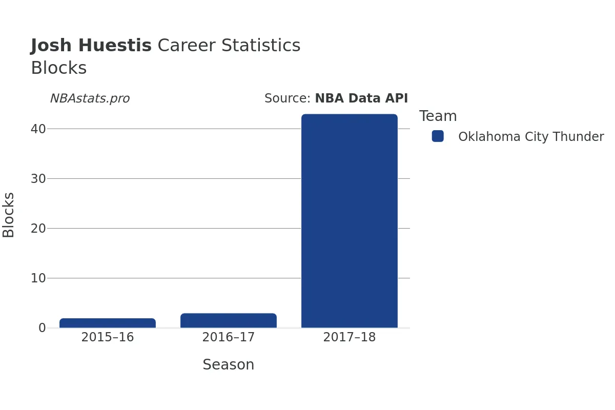 Josh Huestis Blocks Career Chart