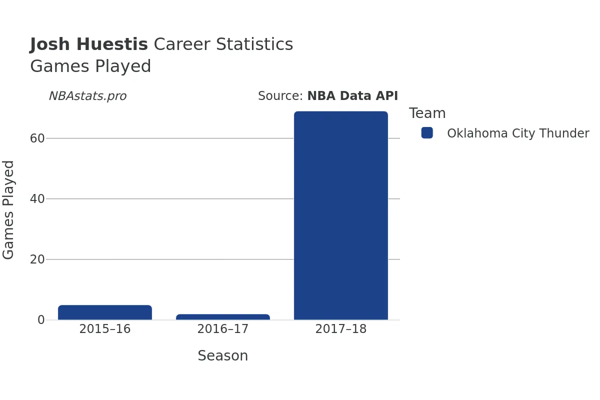 Josh Huestis Games–Played Career Chart