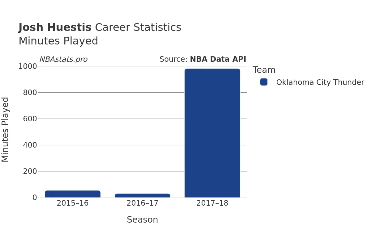 Josh Huestis Minutes–Played Career Chart