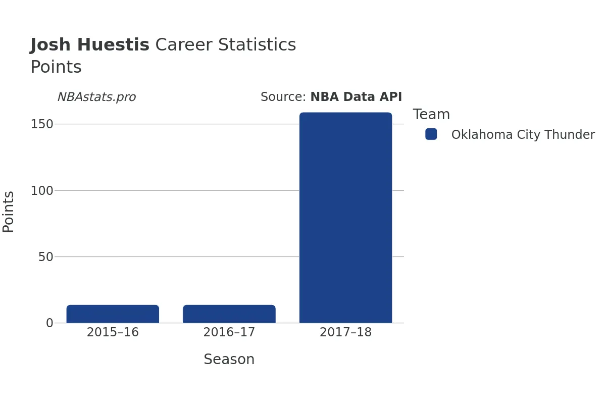 Josh Huestis Points Career Chart