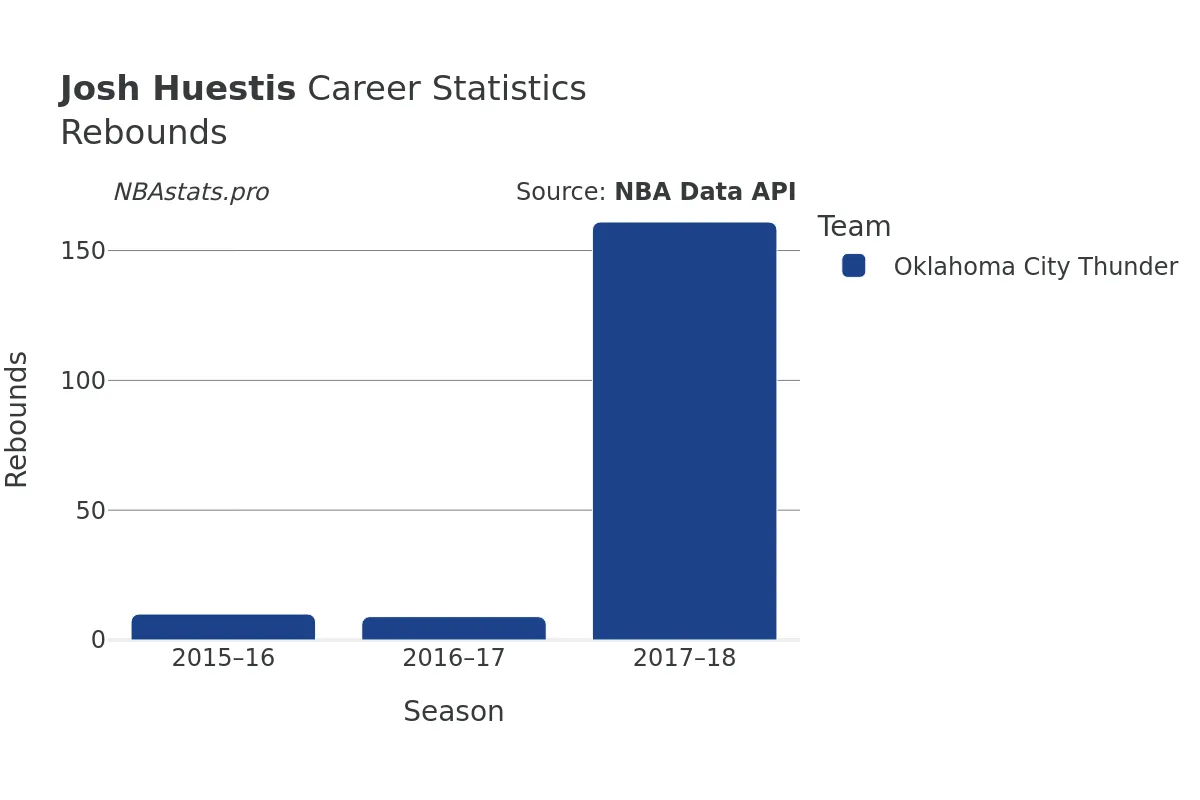 Josh Huestis Rebounds Career Chart