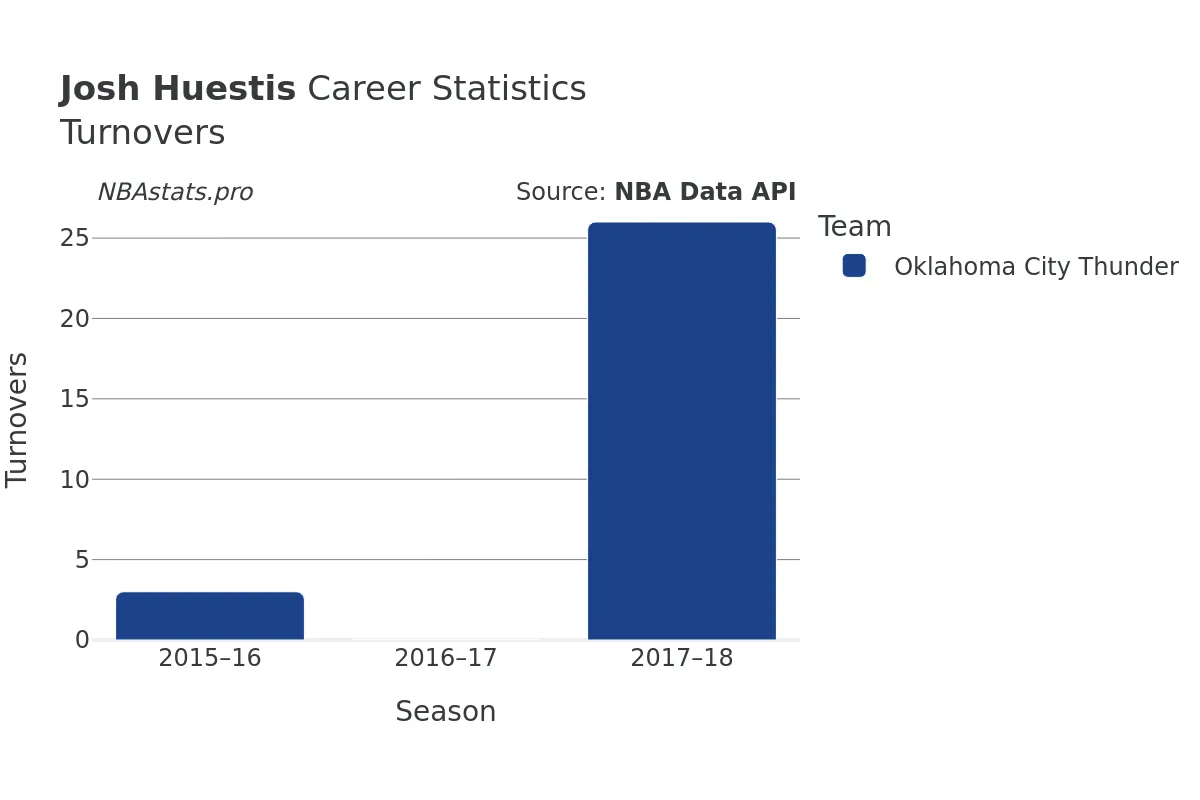 Josh Huestis Turnovers Career Chart