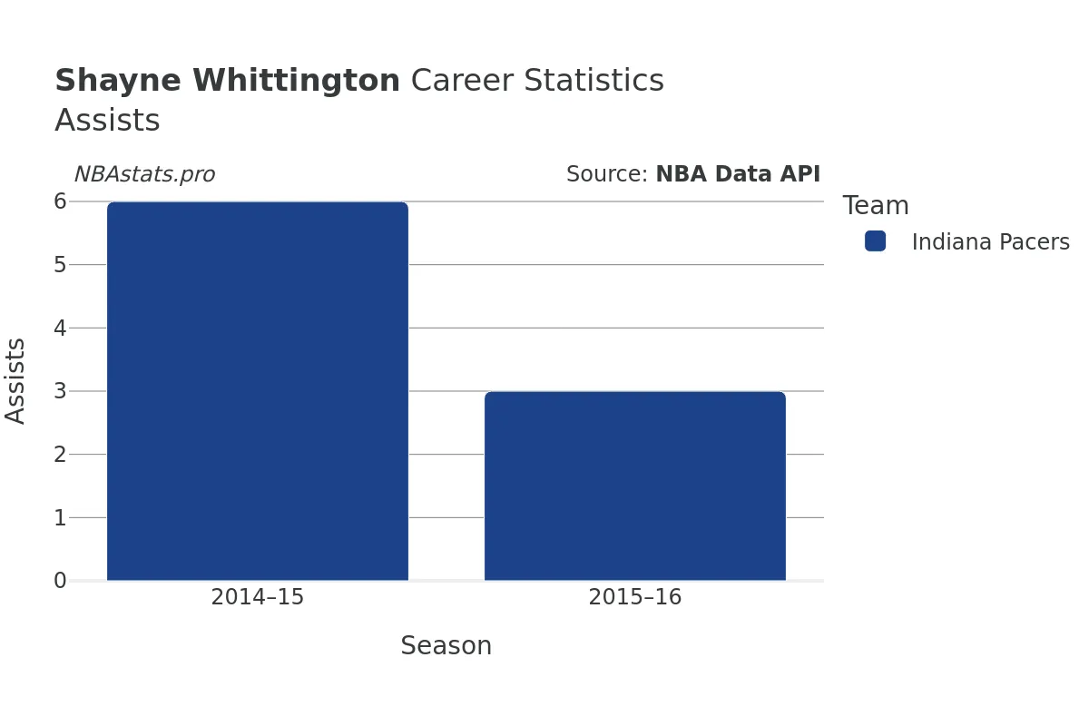 Shayne Whittington Assists Career Chart