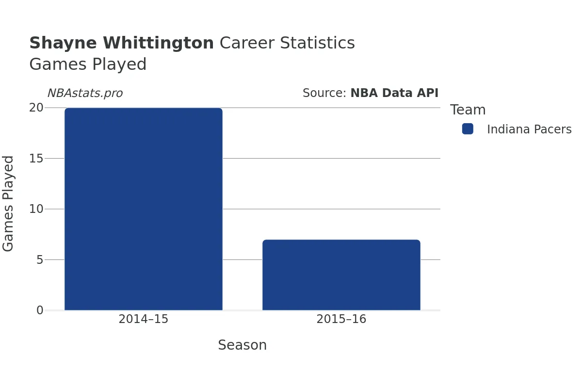 Shayne Whittington Games–Played Career Chart