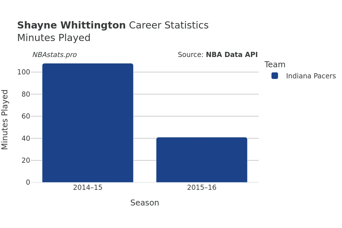 Shayne Whittington Minutes–Played Career Chart