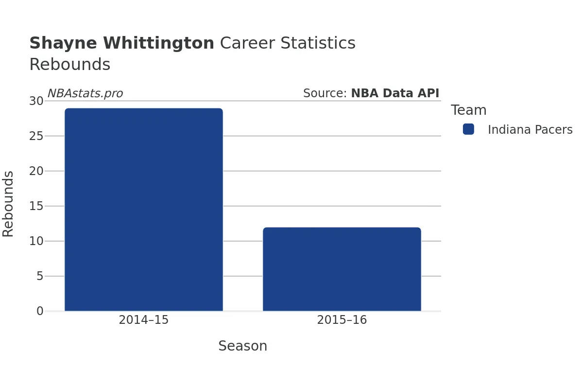 Shayne Whittington Rebounds Career Chart